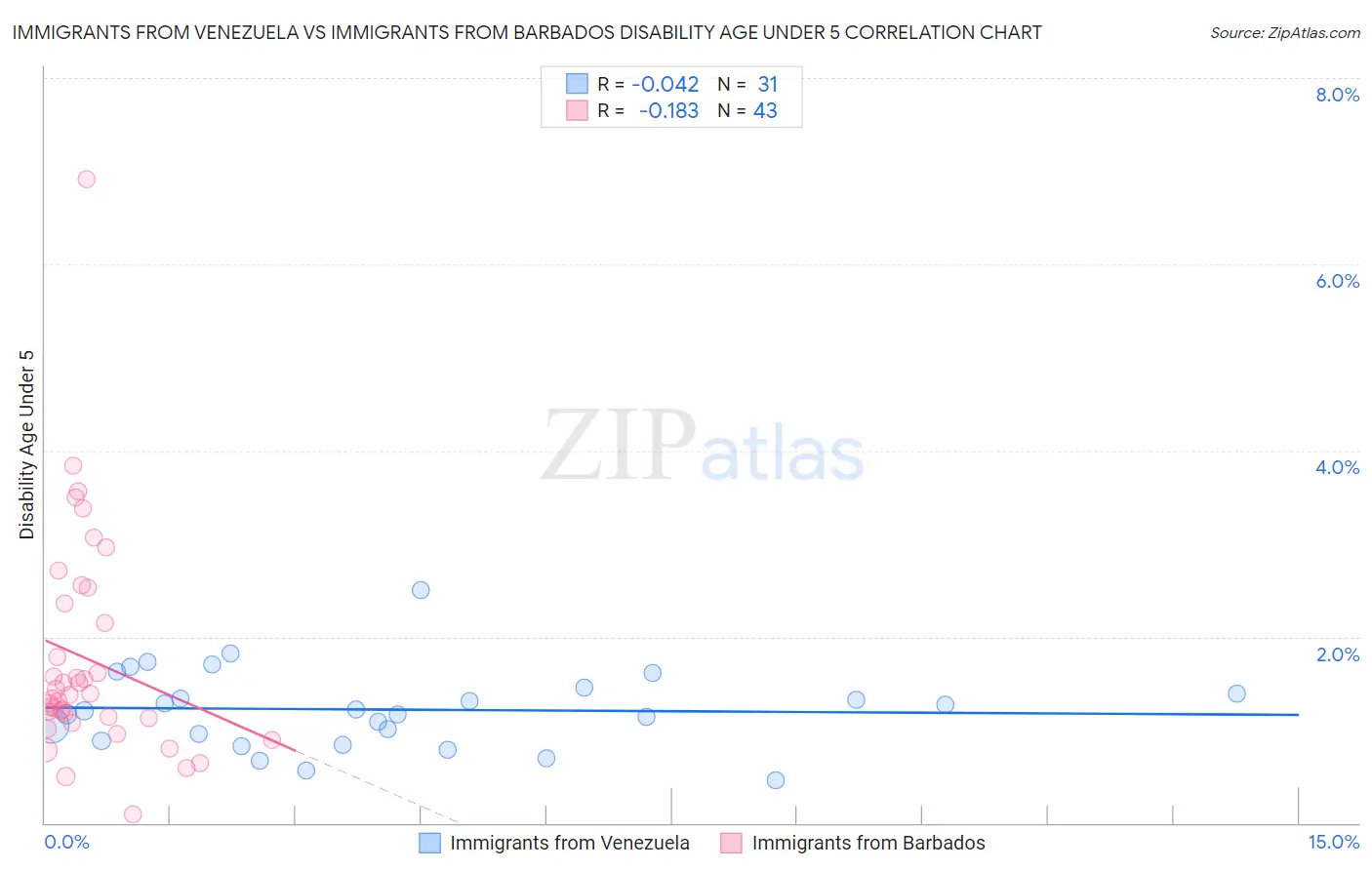 Immigrants from Venezuela vs Immigrants from Barbados Disability Age Under 5