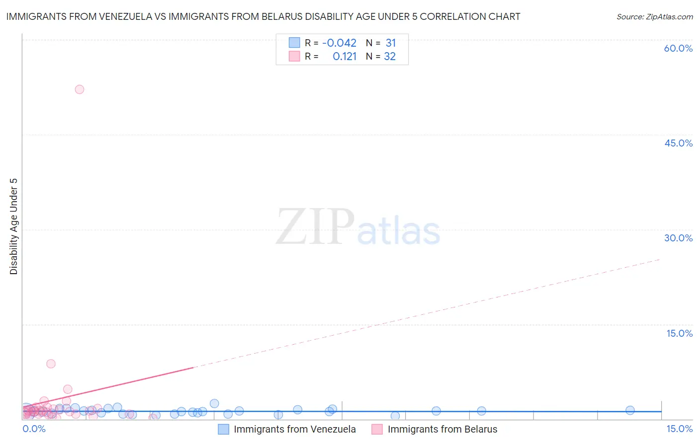 Immigrants from Venezuela vs Immigrants from Belarus Disability Age Under 5