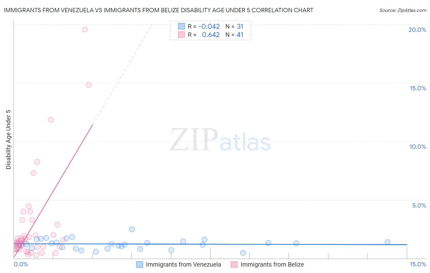 Immigrants from Venezuela vs Immigrants from Belize Disability Age Under 5