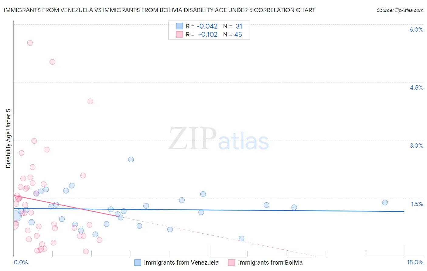 Immigrants from Venezuela vs Immigrants from Bolivia Disability Age Under 5