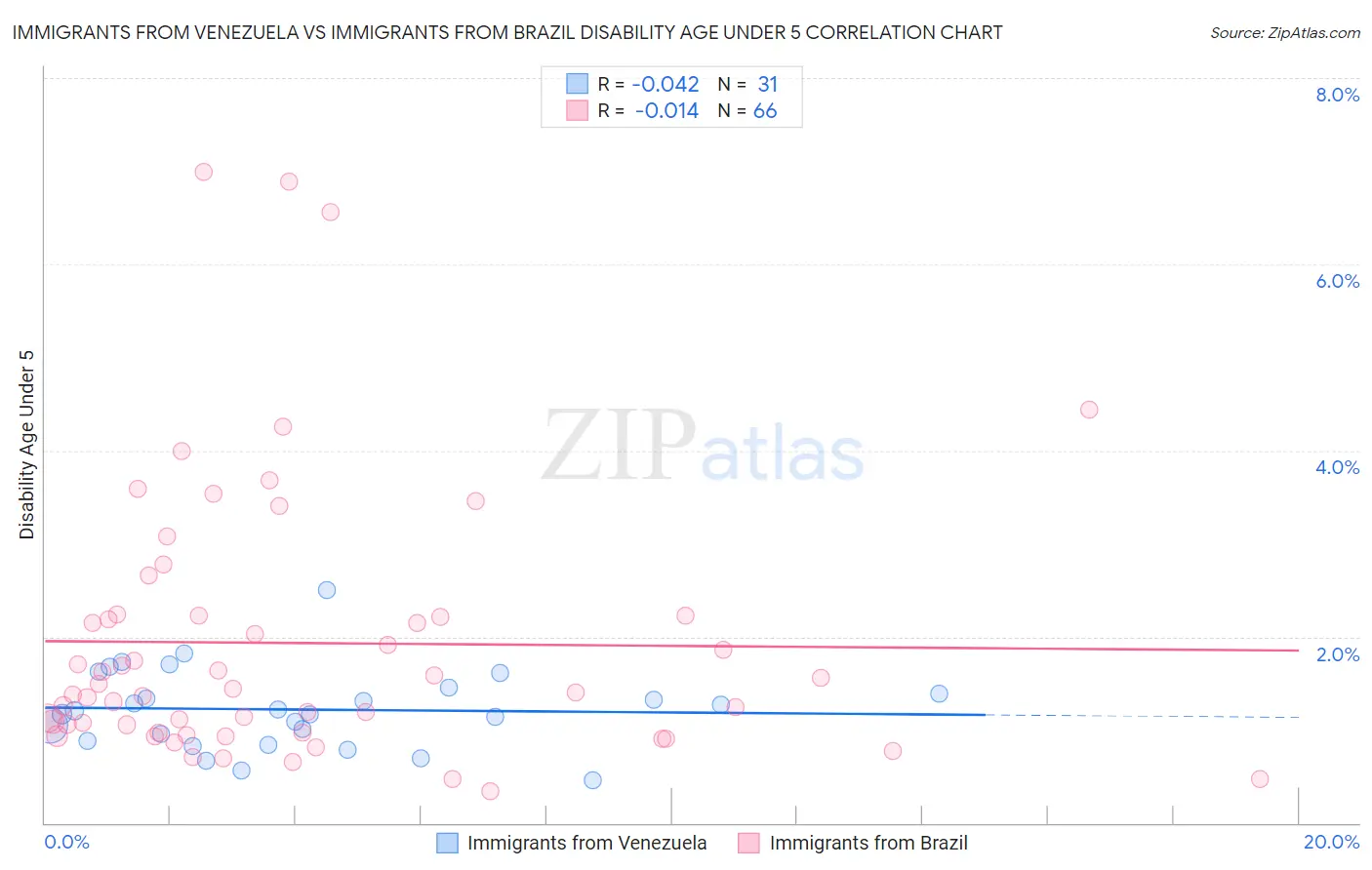 Immigrants from Venezuela vs Immigrants from Brazil Disability Age Under 5