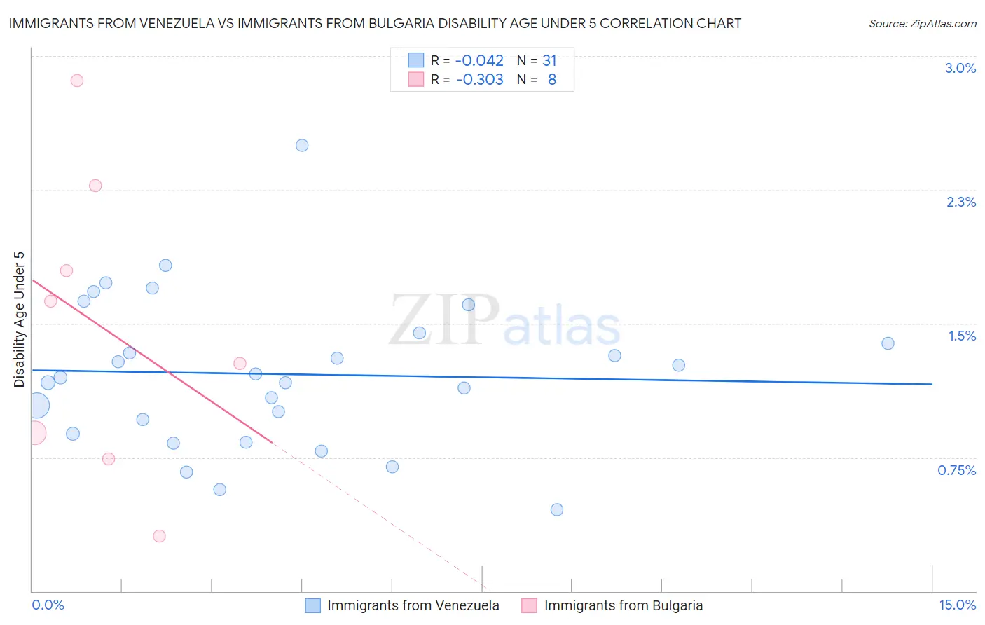 Immigrants from Venezuela vs Immigrants from Bulgaria Disability Age Under 5