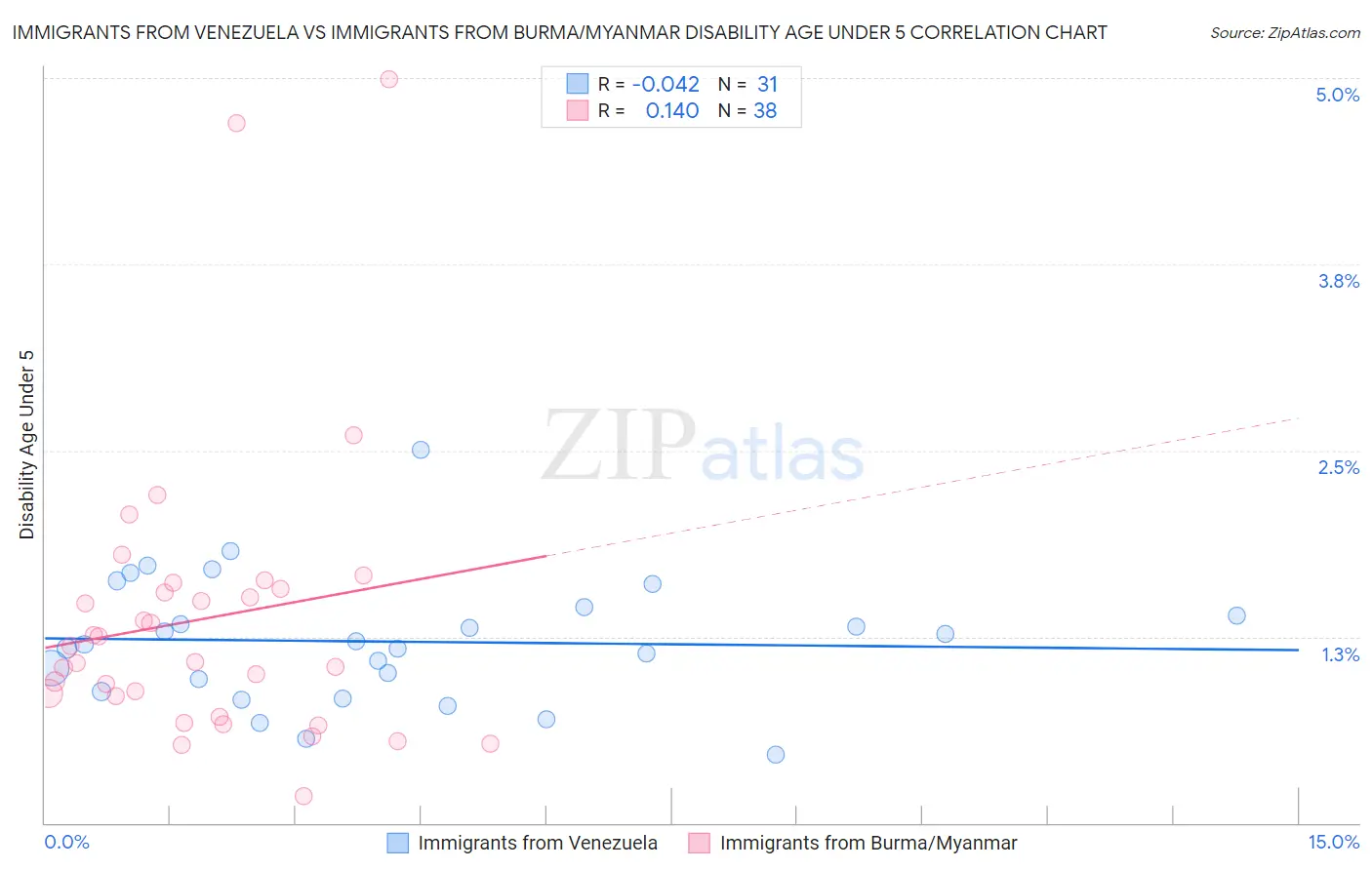 Immigrants from Venezuela vs Immigrants from Burma/Myanmar Disability Age Under 5