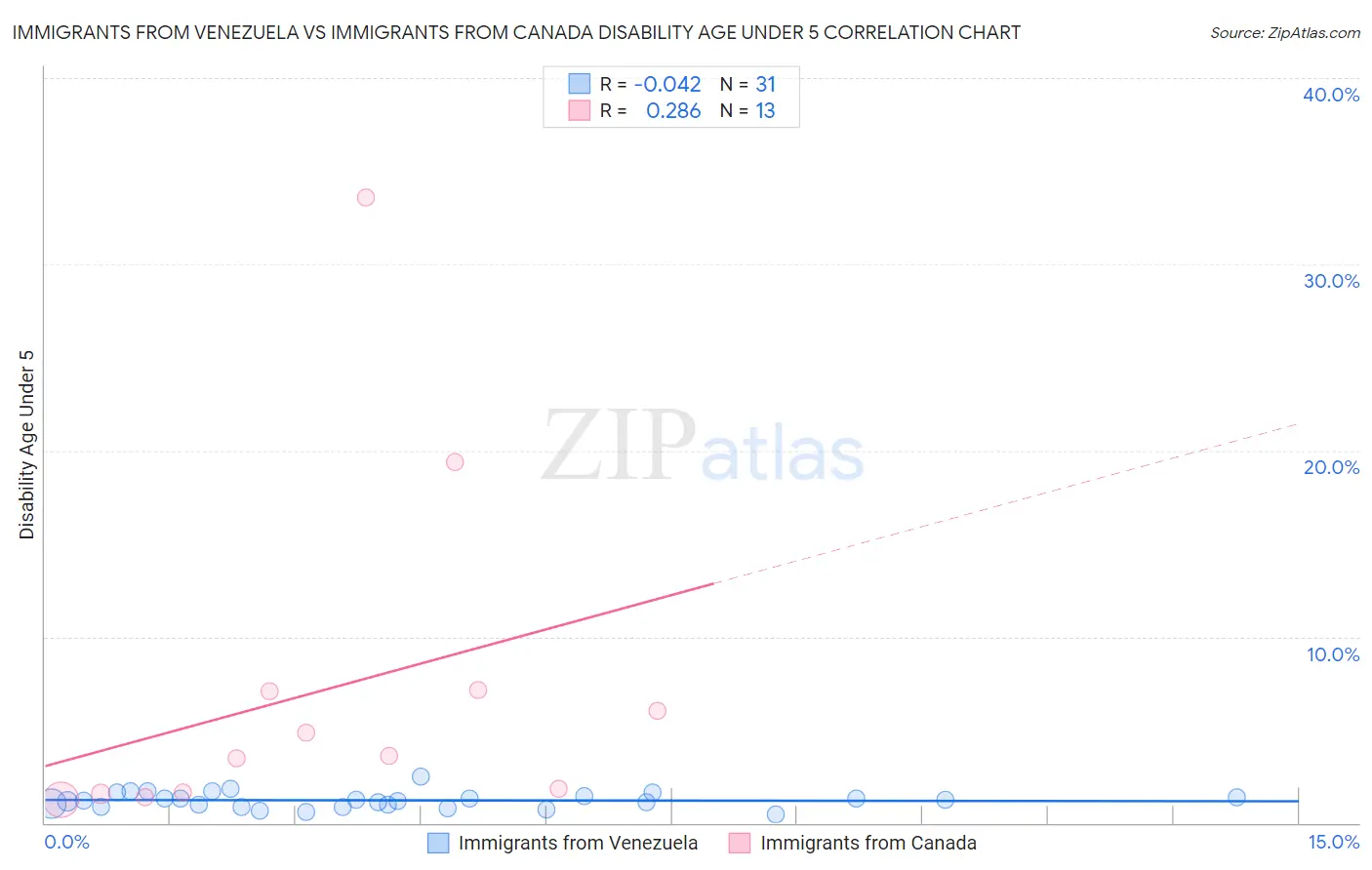 Immigrants from Venezuela vs Immigrants from Canada Disability Age Under 5