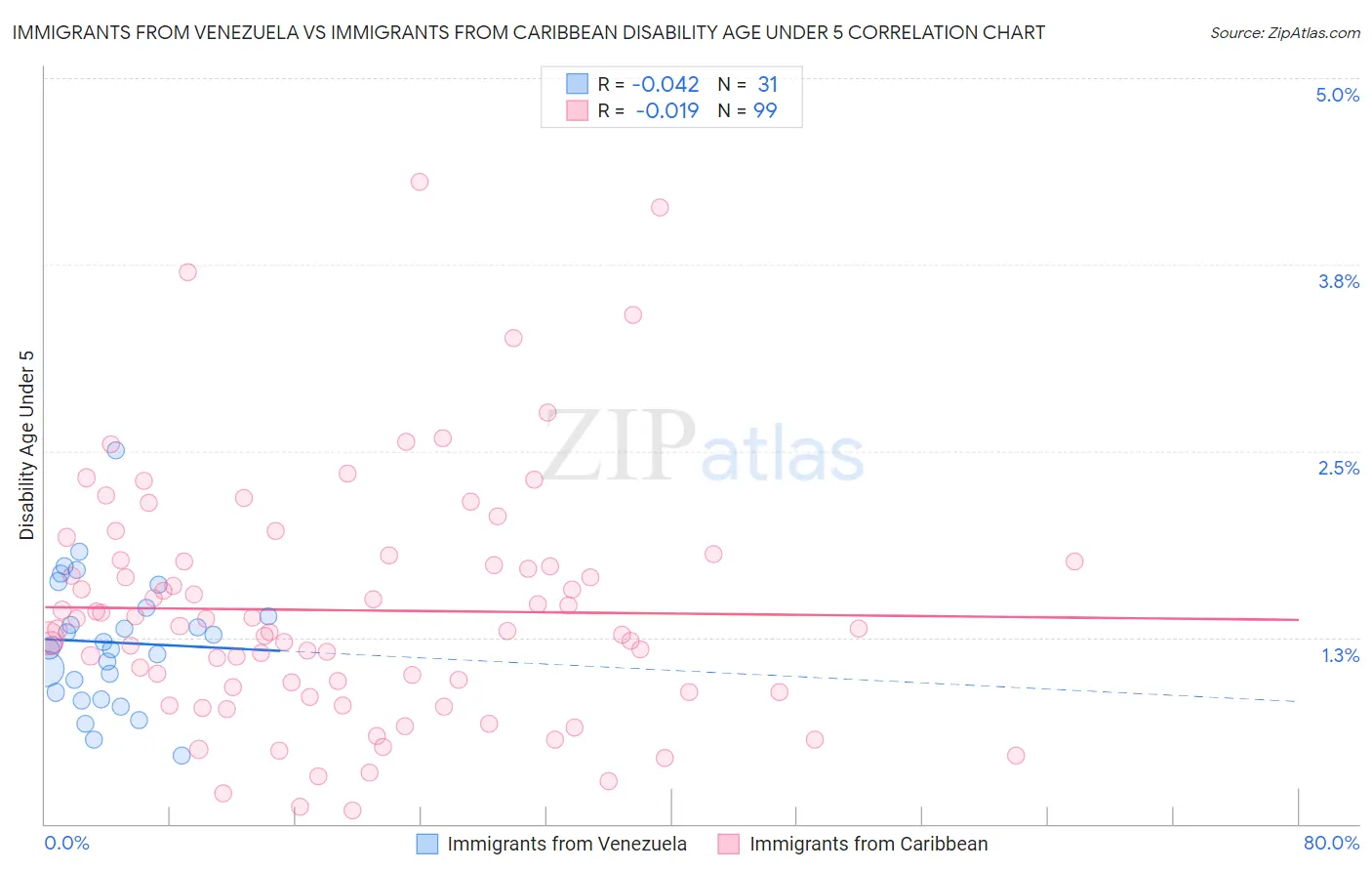 Immigrants from Venezuela vs Immigrants from Caribbean Disability Age Under 5