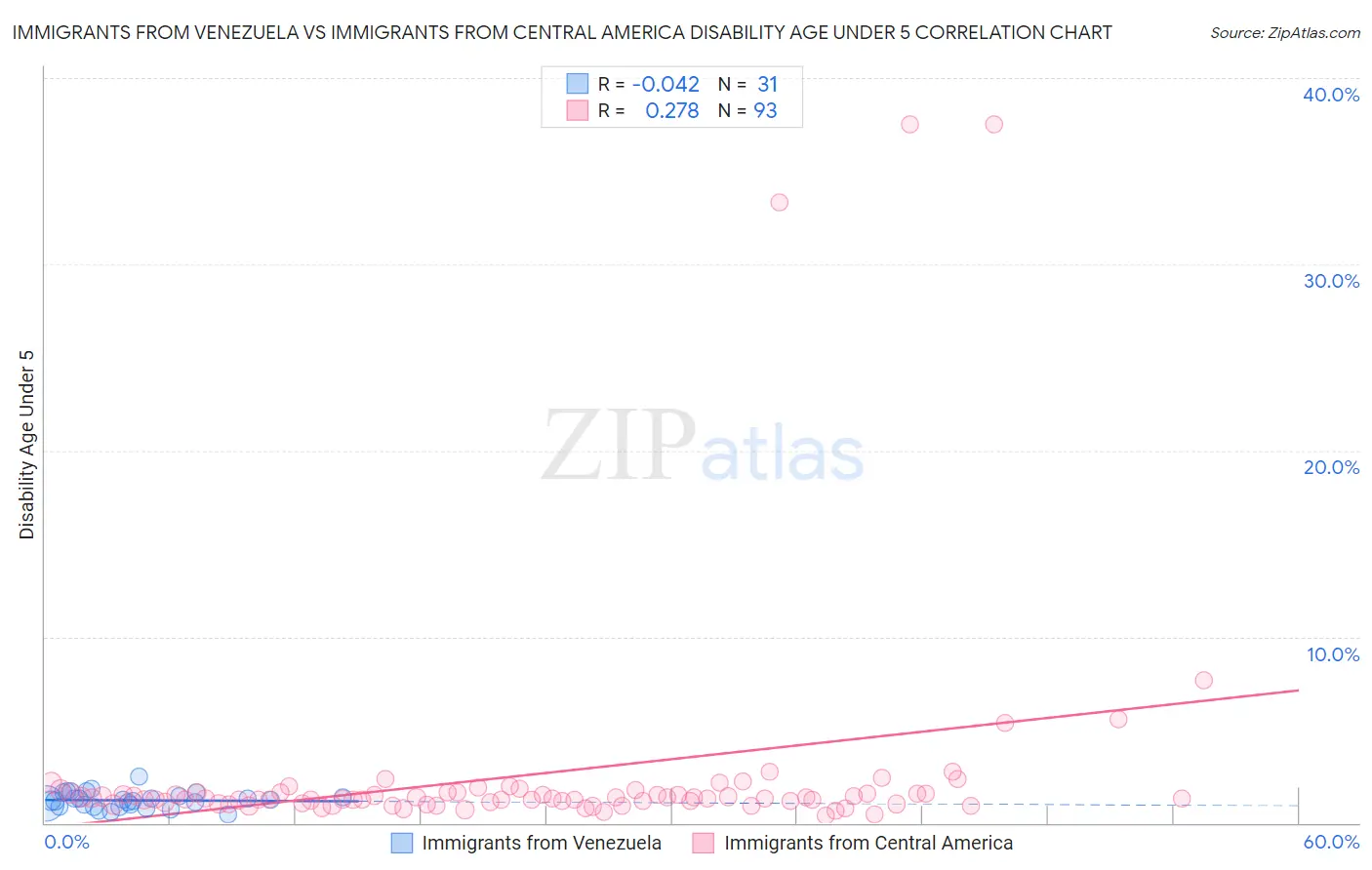 Immigrants from Venezuela vs Immigrants from Central America Disability Age Under 5