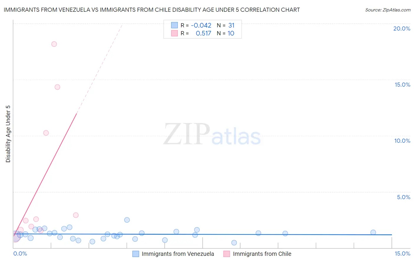 Immigrants from Venezuela vs Immigrants from Chile Disability Age Under 5