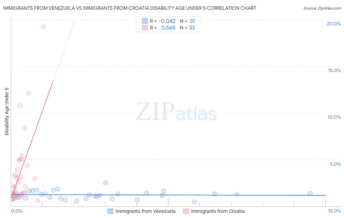 Immigrants from Venezuela vs Immigrants from Croatia Disability Age Under 5