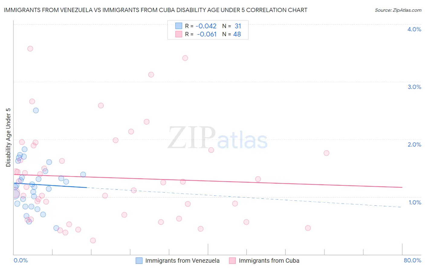 Immigrants from Venezuela vs Immigrants from Cuba Disability Age Under 5