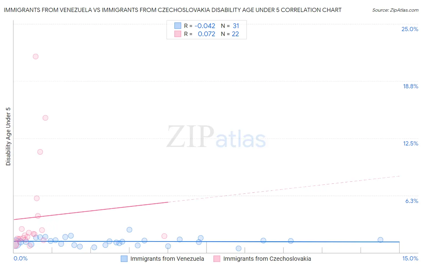 Immigrants from Venezuela vs Immigrants from Czechoslovakia Disability Age Under 5