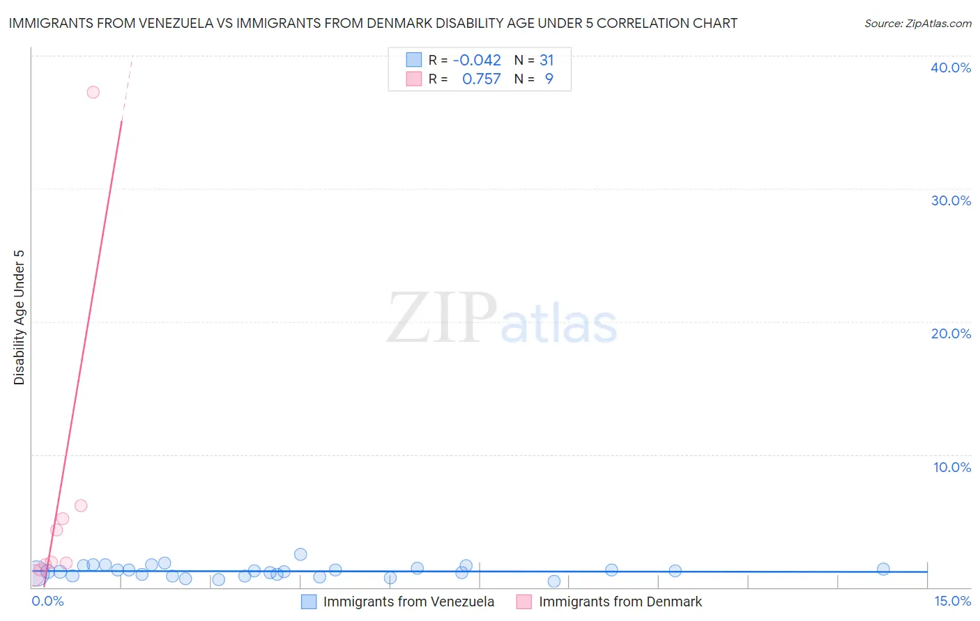 Immigrants from Venezuela vs Immigrants from Denmark Disability Age Under 5