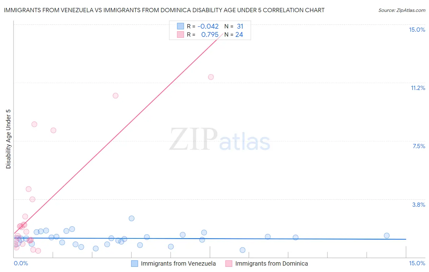 Immigrants from Venezuela vs Immigrants from Dominica Disability Age Under 5