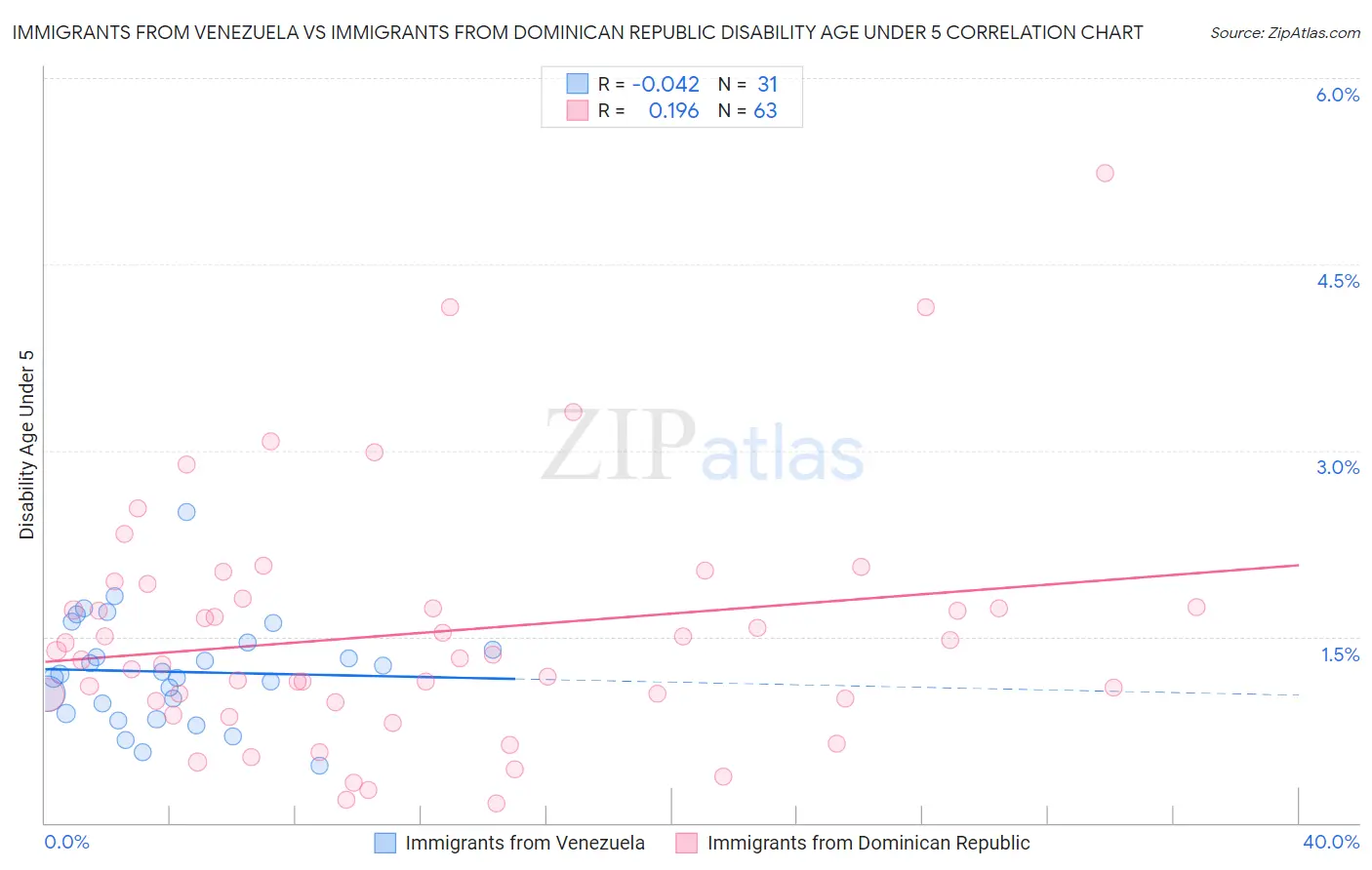Immigrants from Venezuela vs Immigrants from Dominican Republic Disability Age Under 5