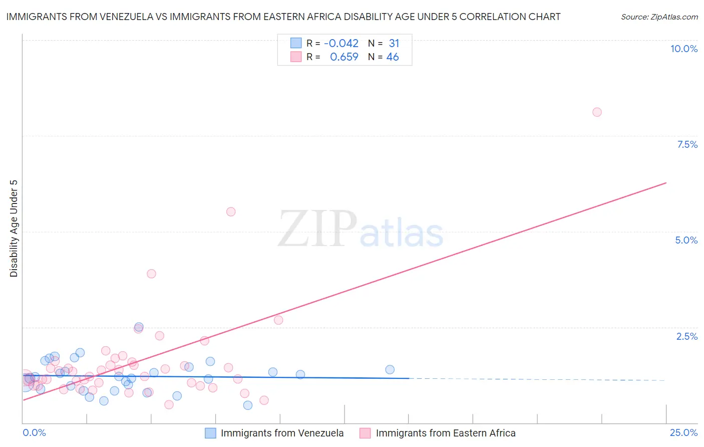 Immigrants from Venezuela vs Immigrants from Eastern Africa Disability Age Under 5