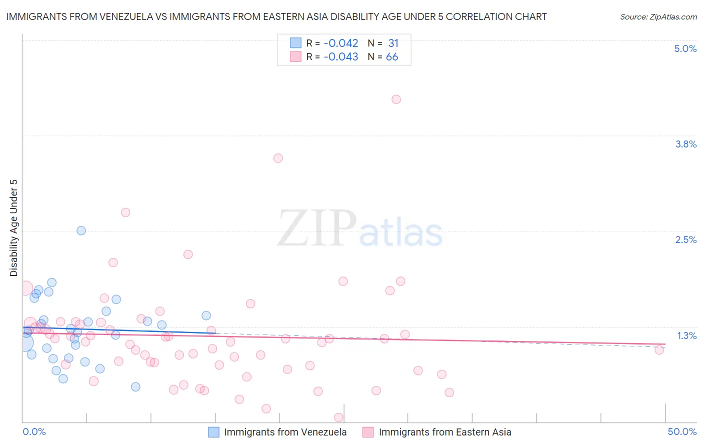 Immigrants from Venezuela vs Immigrants from Eastern Asia Disability Age Under 5