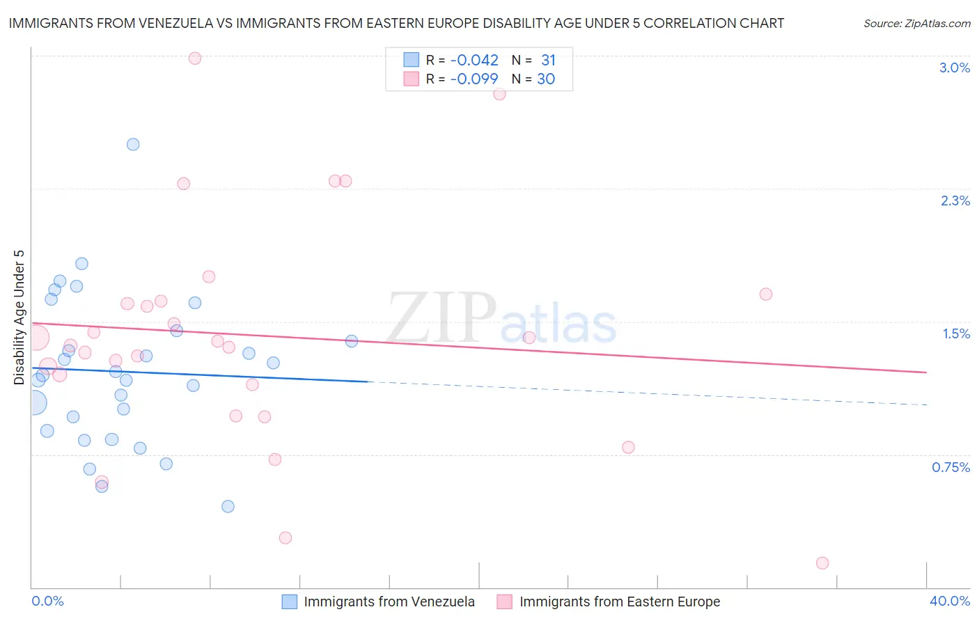 Immigrants from Venezuela vs Immigrants from Eastern Europe Disability Age Under 5
