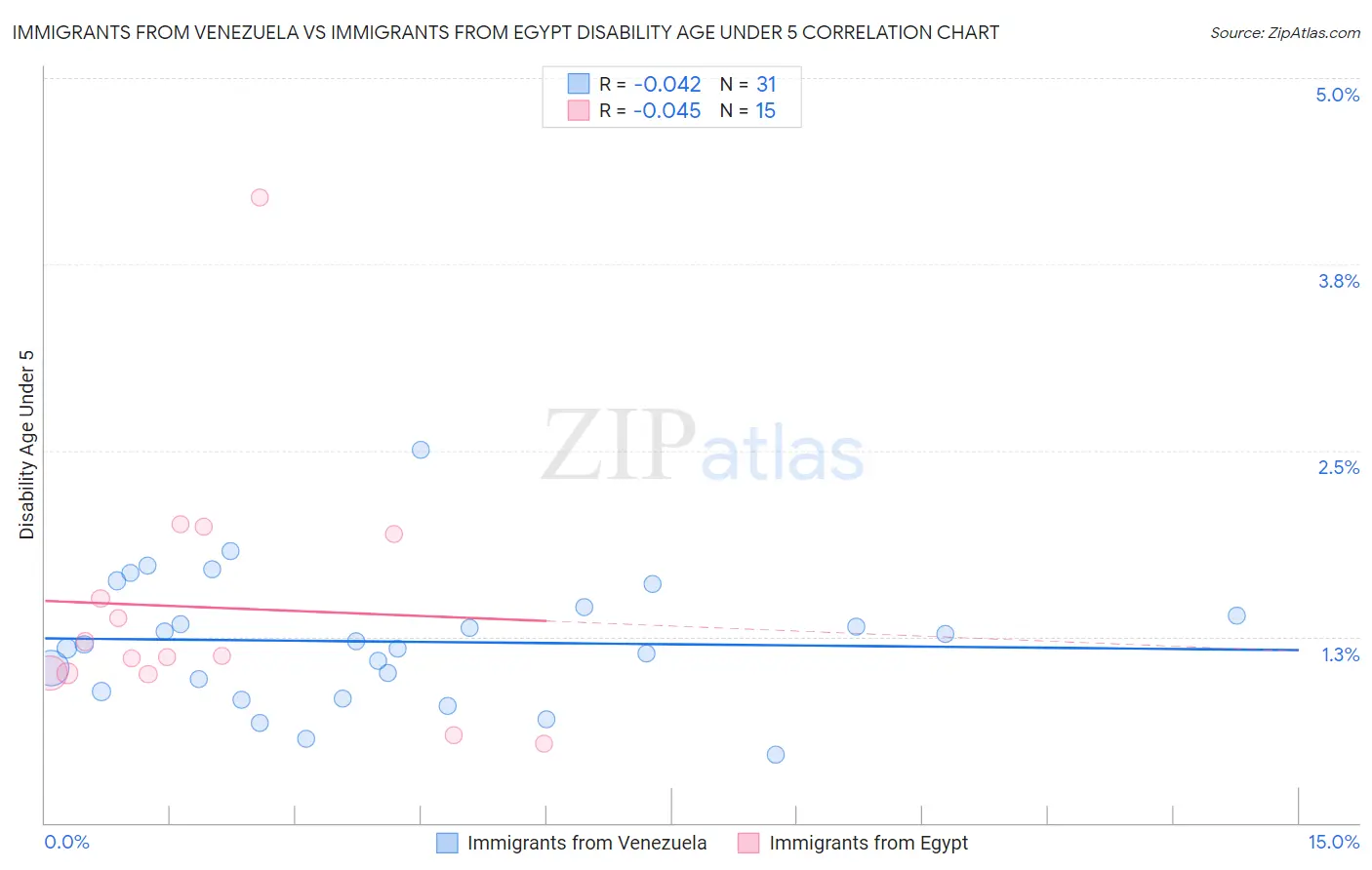 Immigrants from Venezuela vs Immigrants from Egypt Disability Age Under 5