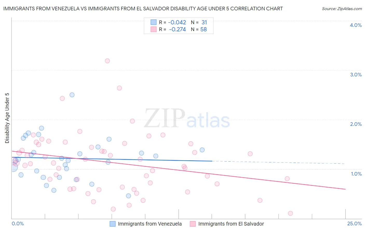 Immigrants from Venezuela vs Immigrants from El Salvador Disability Age Under 5