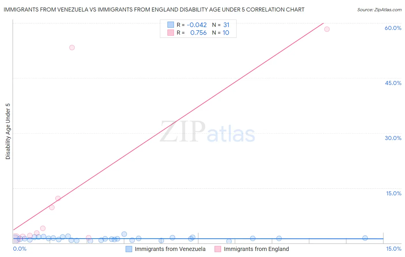 Immigrants from Venezuela vs Immigrants from England Disability Age Under 5