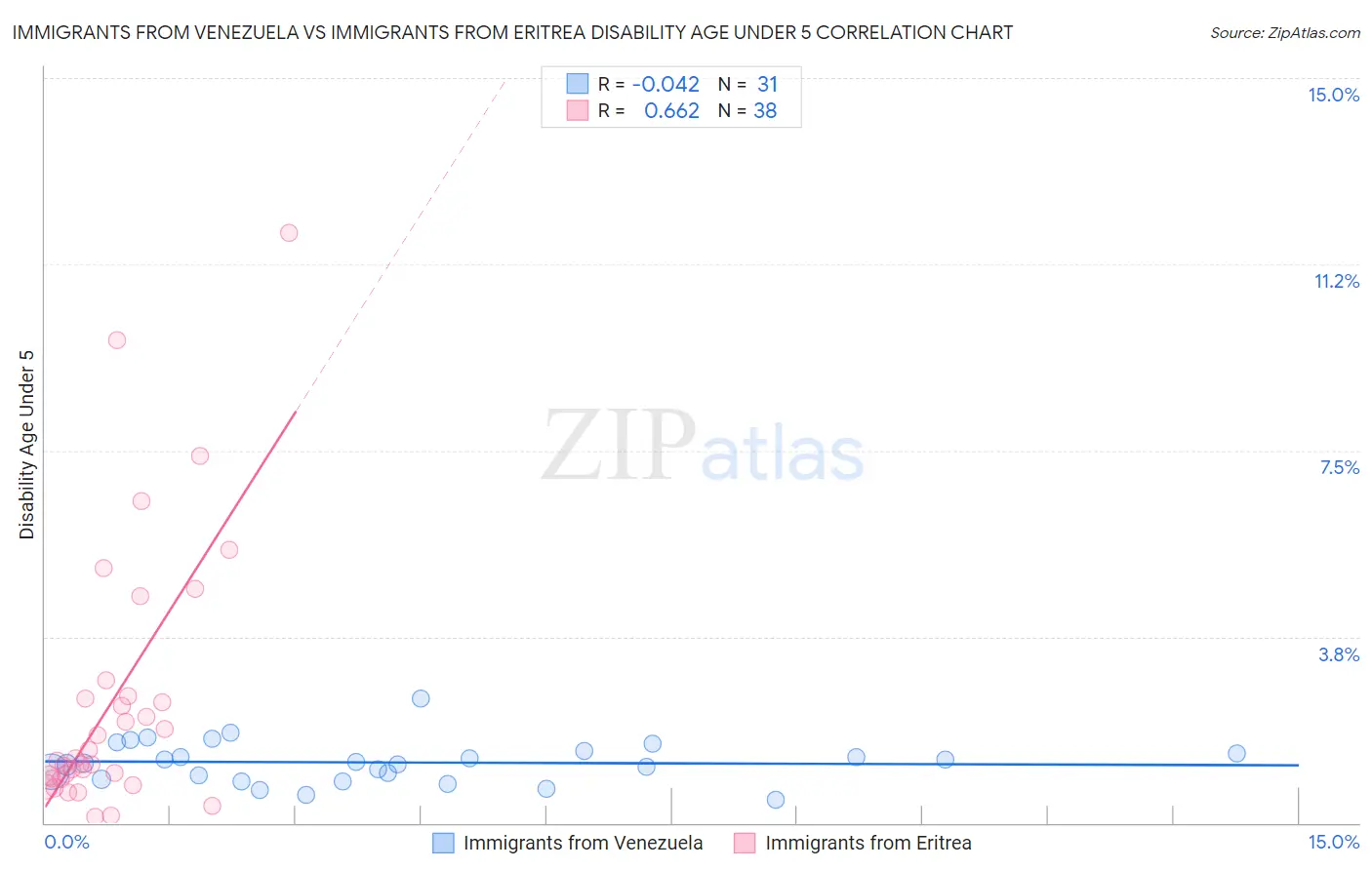 Immigrants from Venezuela vs Immigrants from Eritrea Disability Age Under 5