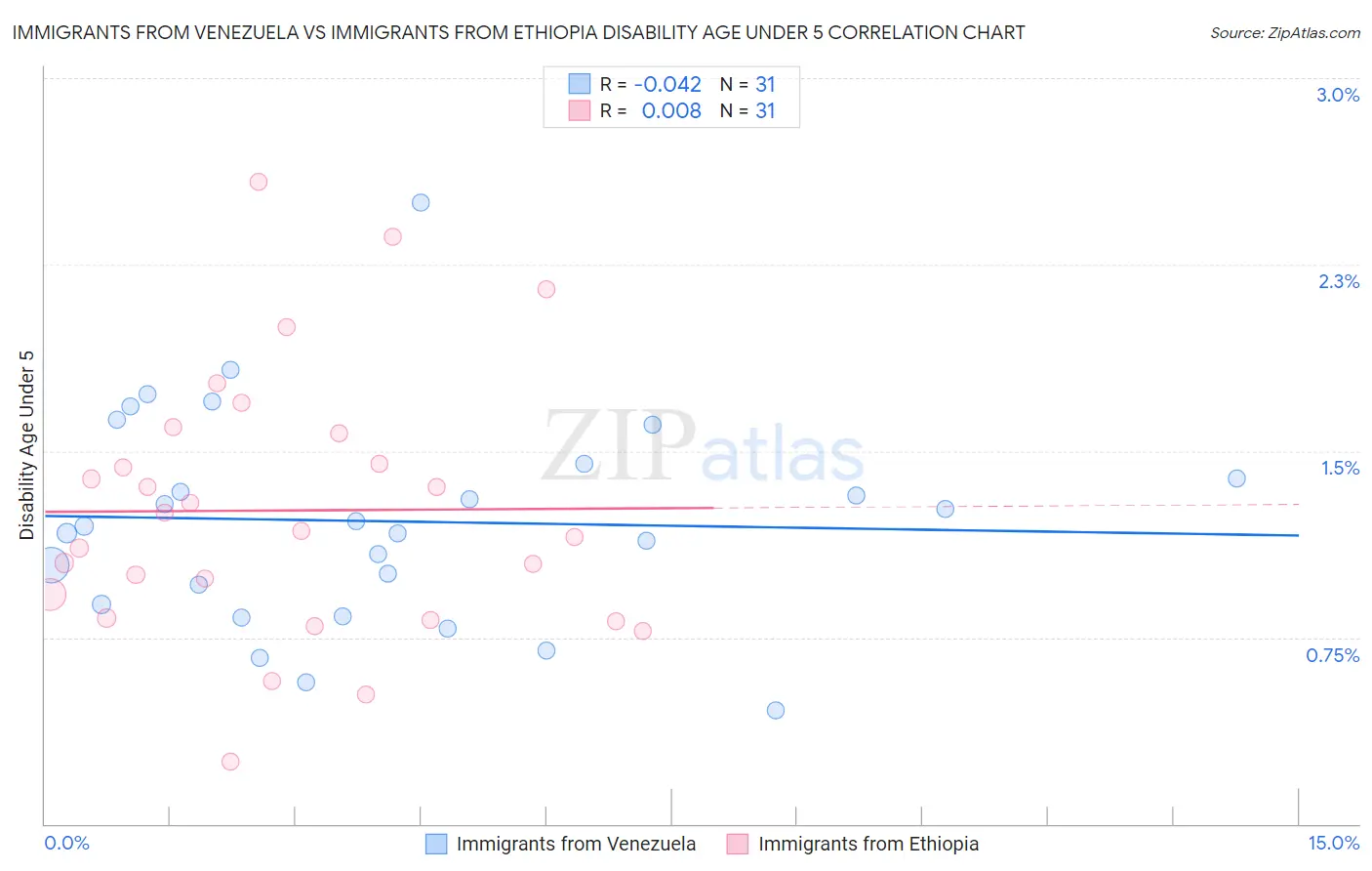 Immigrants from Venezuela vs Immigrants from Ethiopia Disability Age Under 5