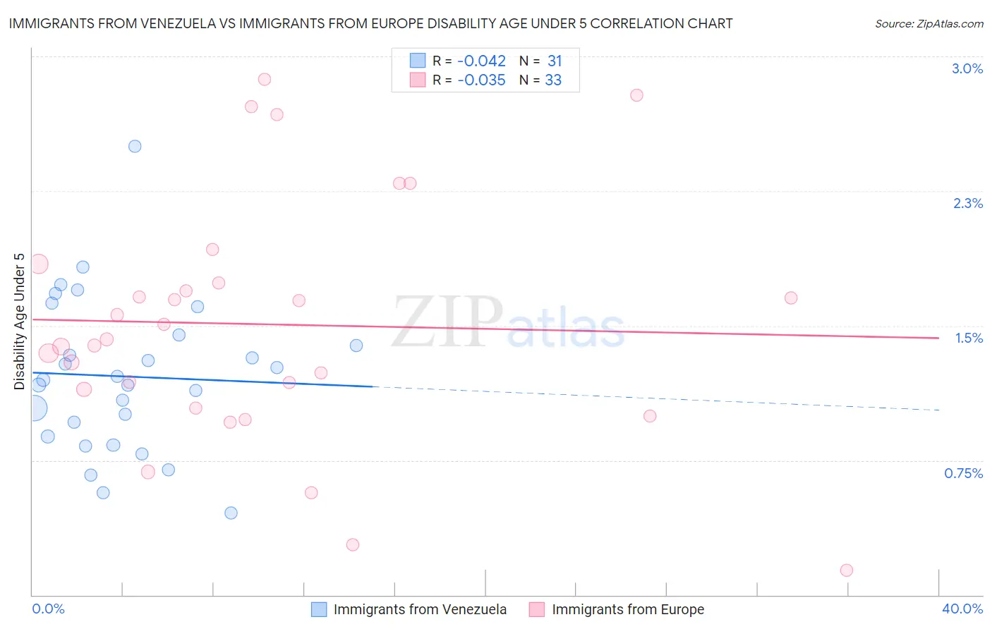 Immigrants from Venezuela vs Immigrants from Europe Disability Age Under 5