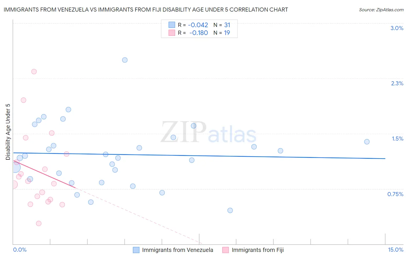 Immigrants from Venezuela vs Immigrants from Fiji Disability Age Under 5