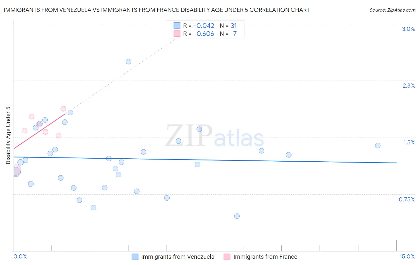 Immigrants from Venezuela vs Immigrants from France Disability Age Under 5