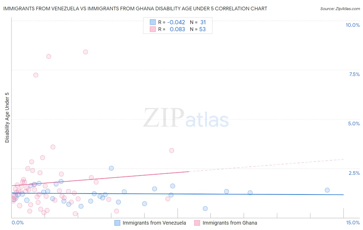 Immigrants from Venezuela vs Immigrants from Ghana Disability Age Under 5