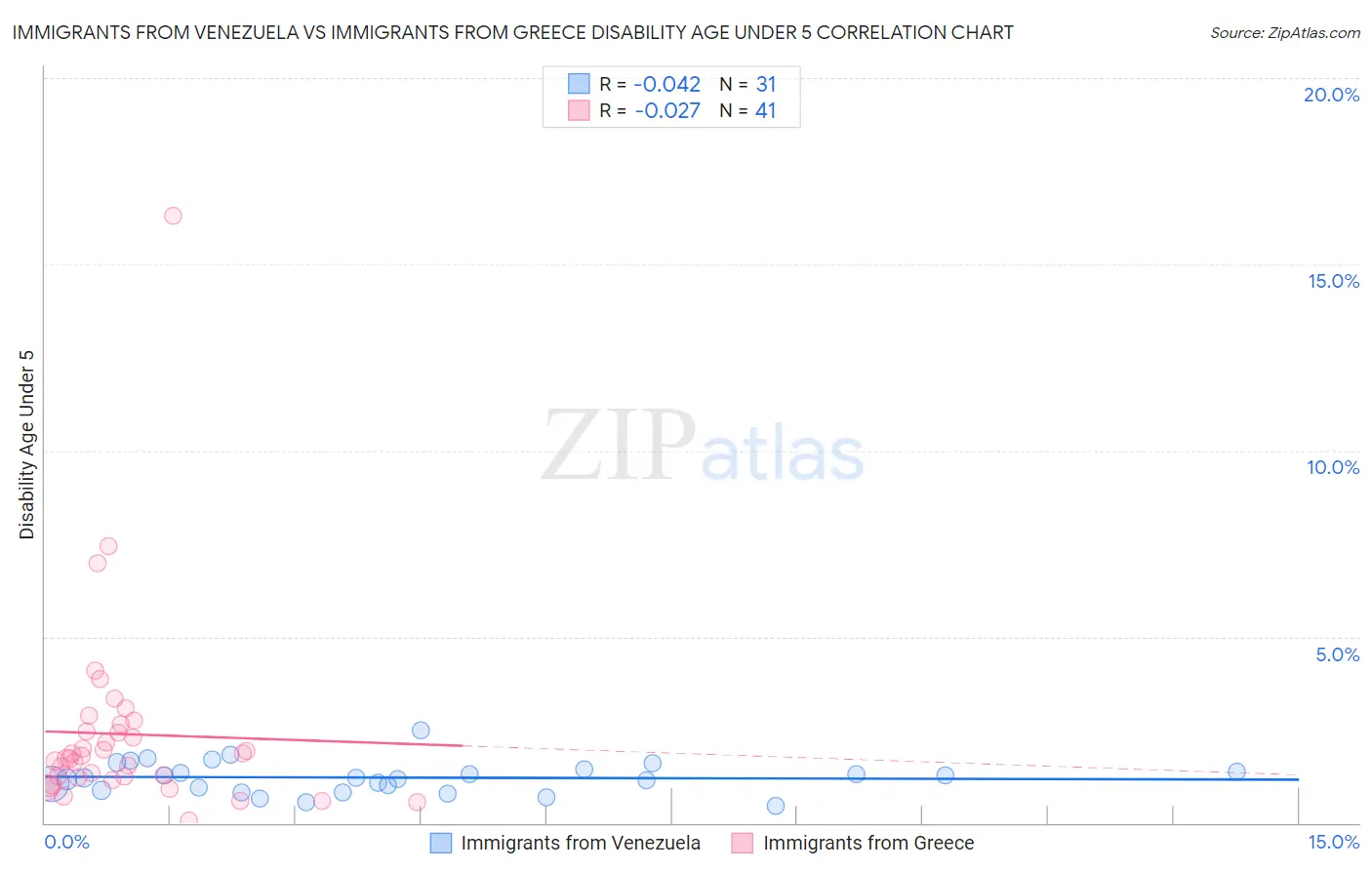 Immigrants from Venezuela vs Immigrants from Greece Disability Age Under 5