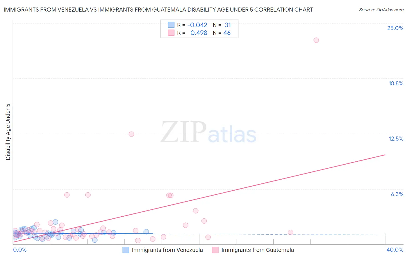 Immigrants from Venezuela vs Immigrants from Guatemala Disability Age Under 5