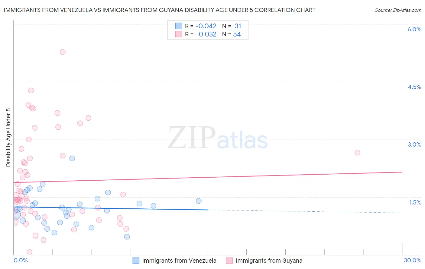 Immigrants from Venezuela vs Immigrants from Guyana Disability Age Under 5