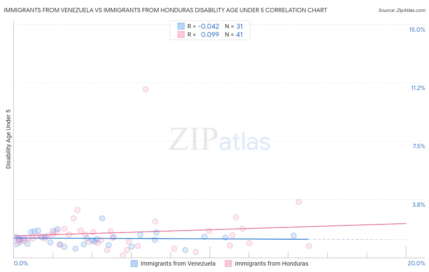 Immigrants from Venezuela vs Immigrants from Honduras Disability Age Under 5