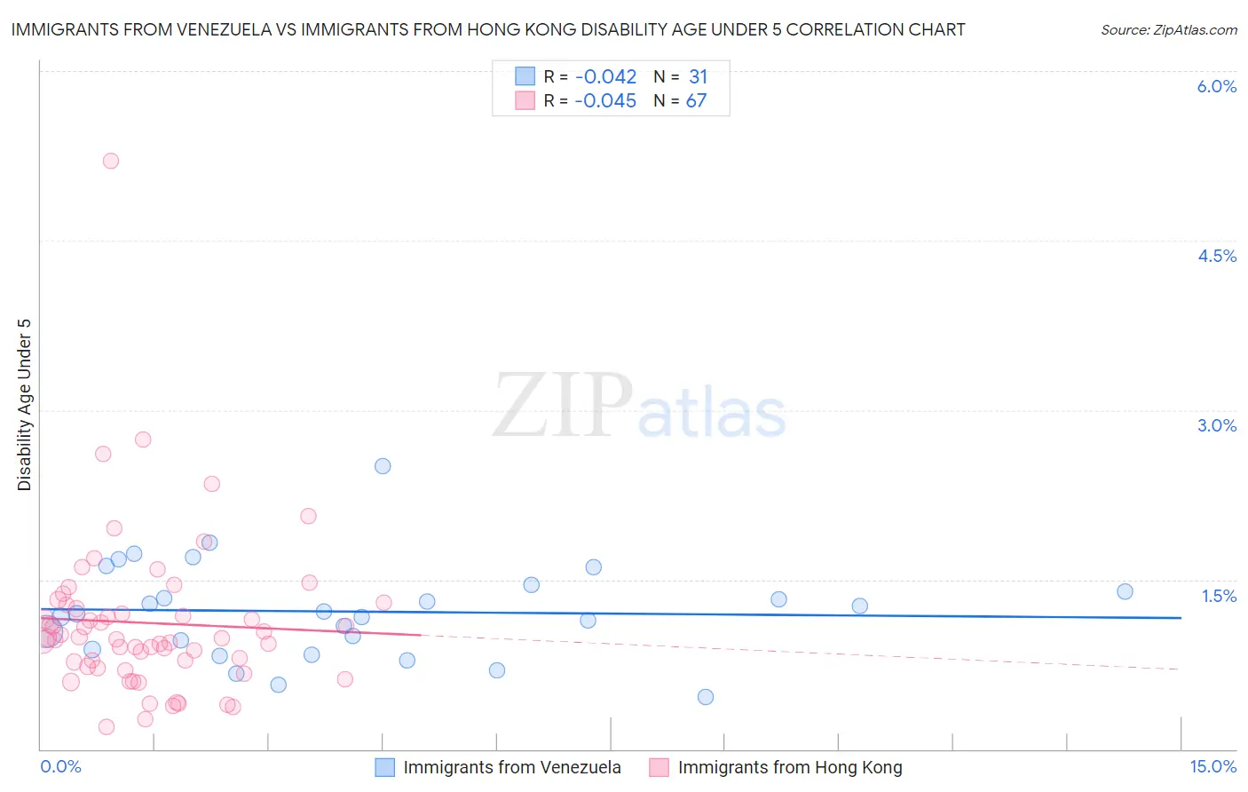 Immigrants from Venezuela vs Immigrants from Hong Kong Disability Age Under 5