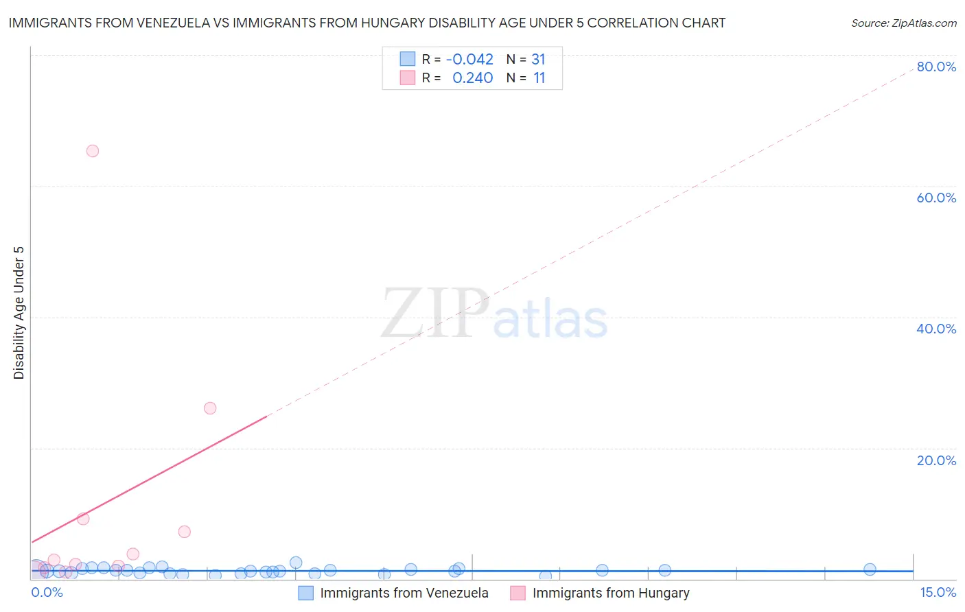 Immigrants from Venezuela vs Immigrants from Hungary Disability Age Under 5