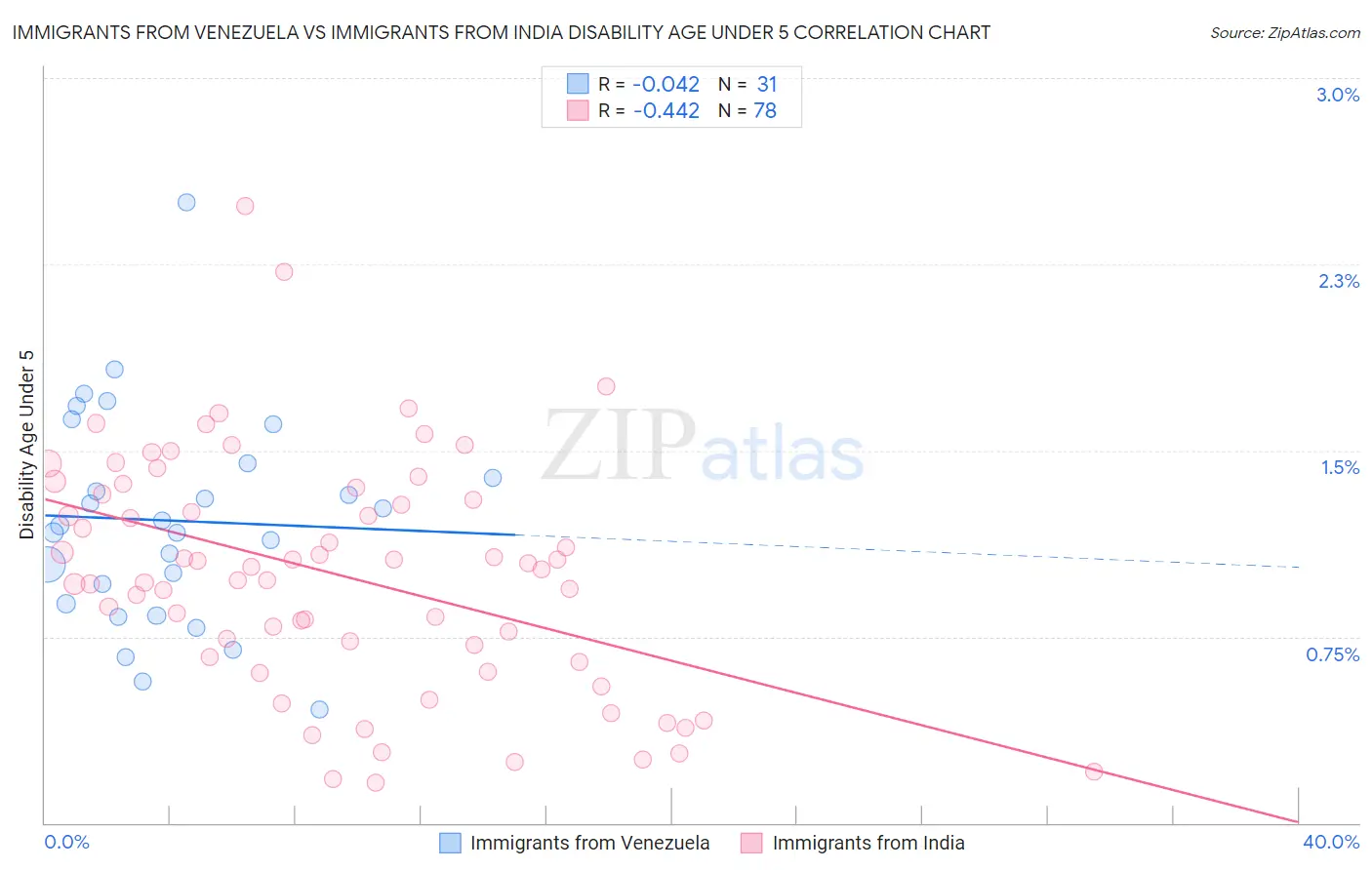 Immigrants from Venezuela vs Immigrants from India Disability Age Under 5