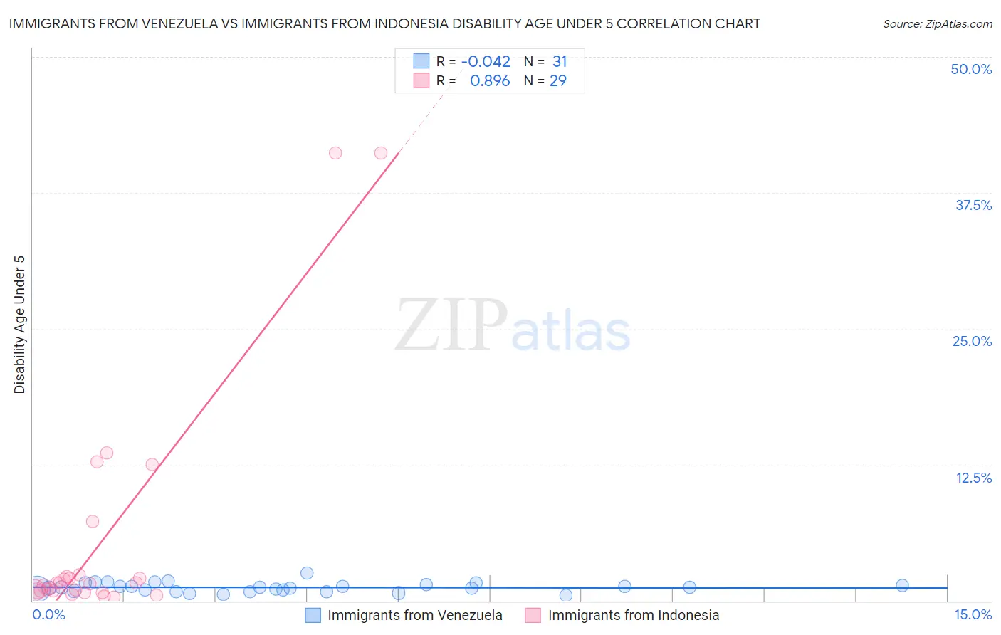 Immigrants from Venezuela vs Immigrants from Indonesia Disability Age Under 5