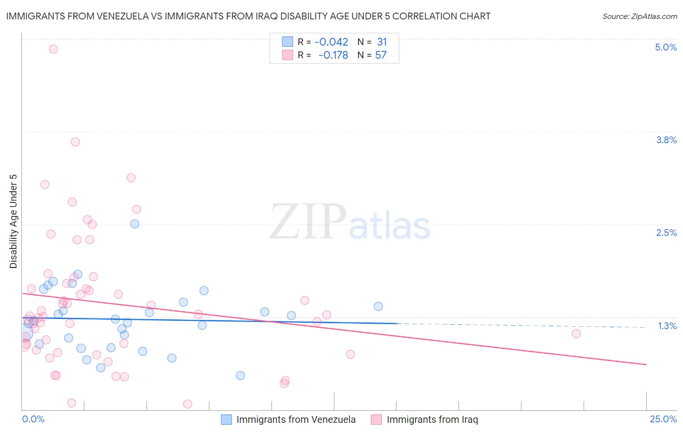 Immigrants from Venezuela vs Immigrants from Iraq Disability Age Under 5