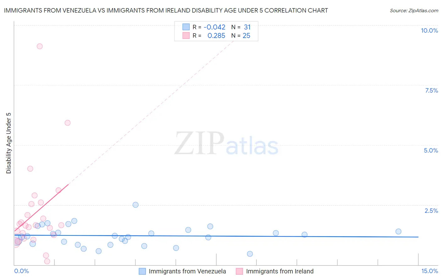 Immigrants from Venezuela vs Immigrants from Ireland Disability Age Under 5