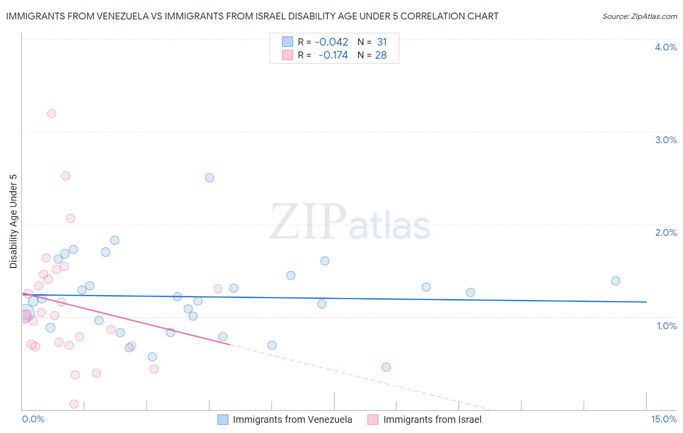 Immigrants from Venezuela vs Immigrants from Israel Disability Age Under 5
