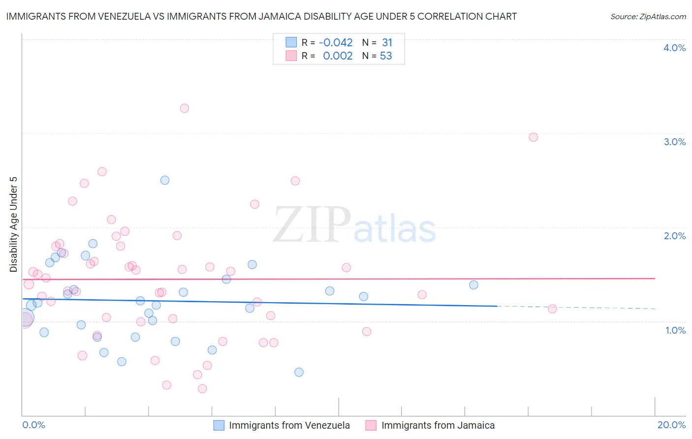 Immigrants from Venezuela vs Immigrants from Jamaica Disability Age Under 5