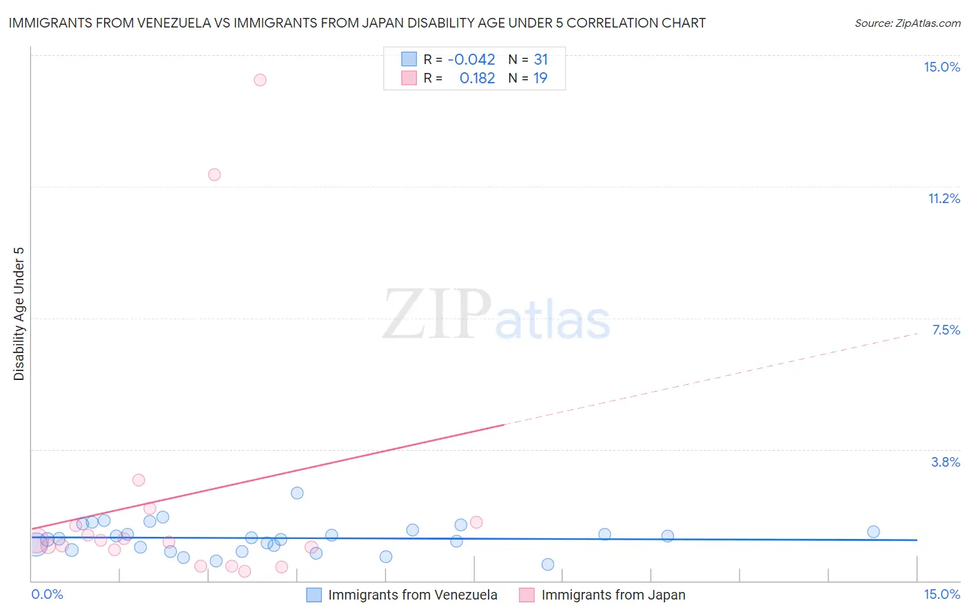 Immigrants from Venezuela vs Immigrants from Japan Disability Age Under 5