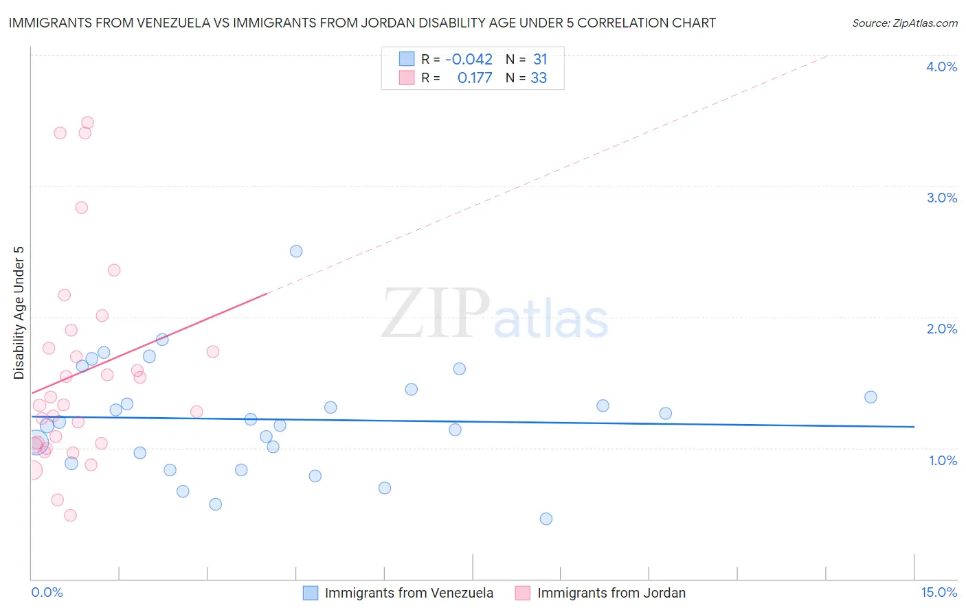 Immigrants from Venezuela vs Immigrants from Jordan Disability Age Under 5