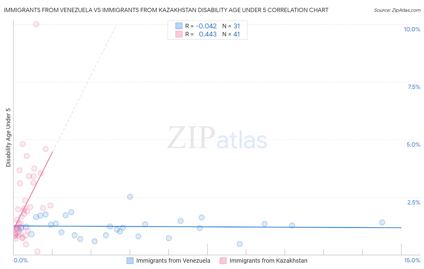 Immigrants from Venezuela vs Immigrants from Kazakhstan Disability Age Under 5