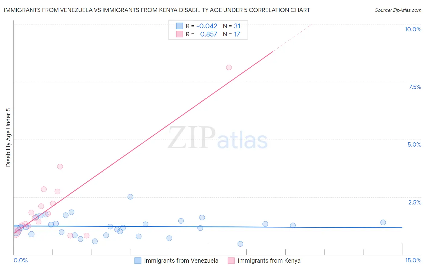Immigrants from Venezuela vs Immigrants from Kenya Disability Age Under 5