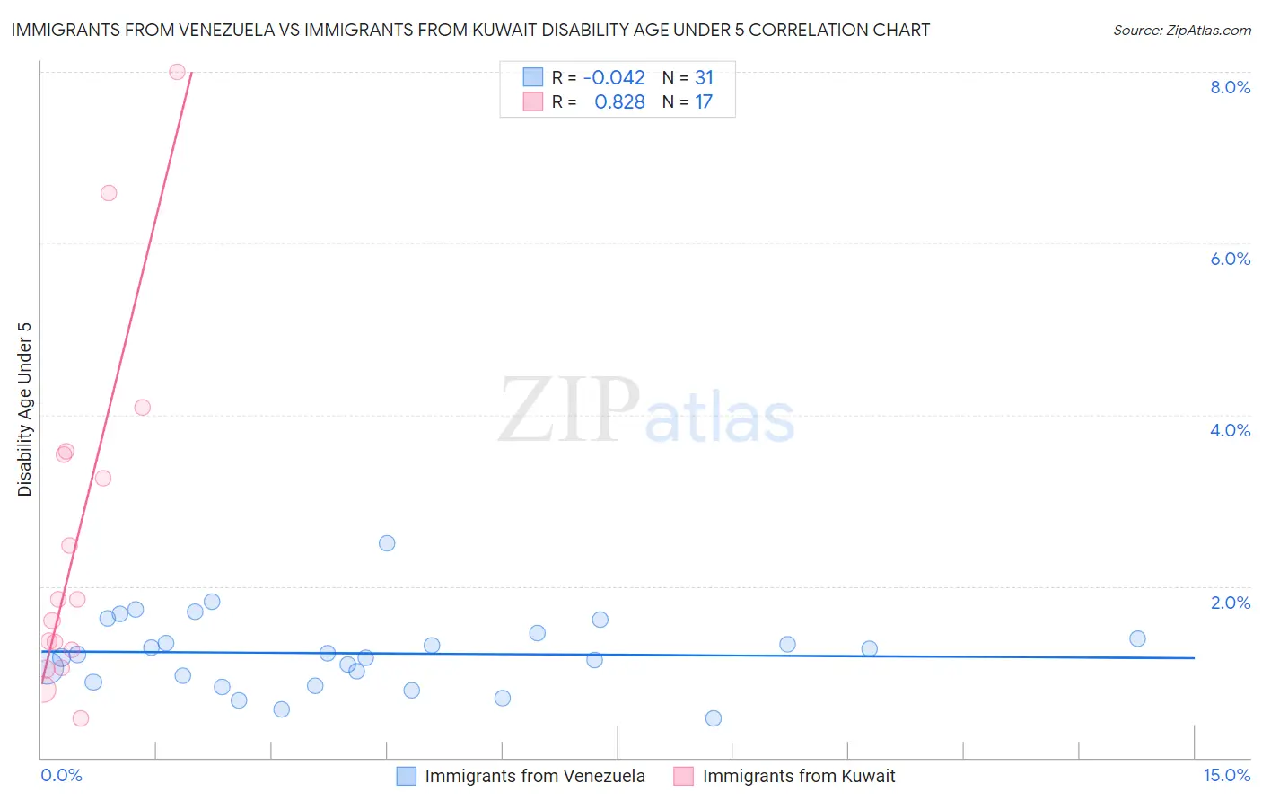 Immigrants from Venezuela vs Immigrants from Kuwait Disability Age Under 5