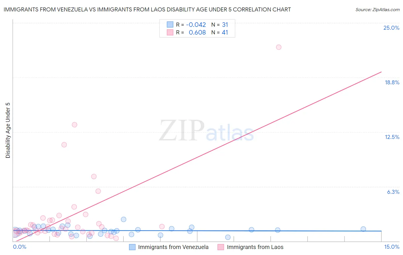 Immigrants from Venezuela vs Immigrants from Laos Disability Age Under 5