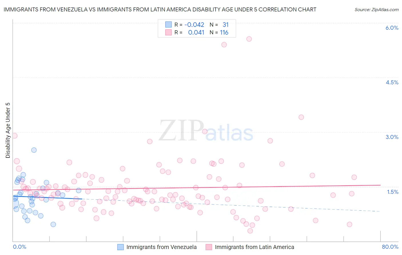 Immigrants from Venezuela vs Immigrants from Latin America Disability Age Under 5