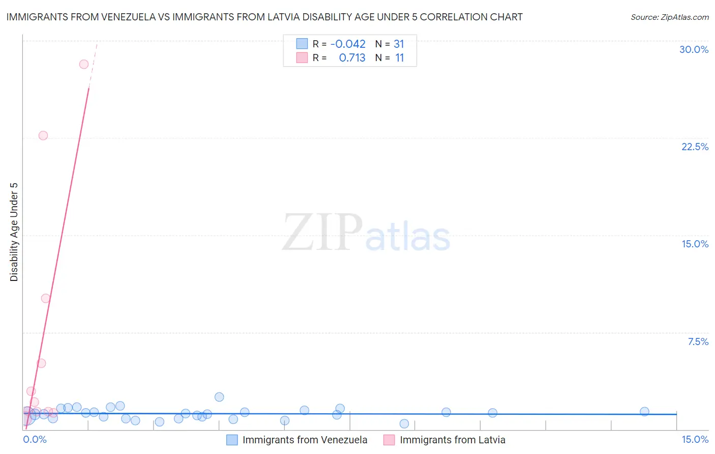 Immigrants from Venezuela vs Immigrants from Latvia Disability Age Under 5