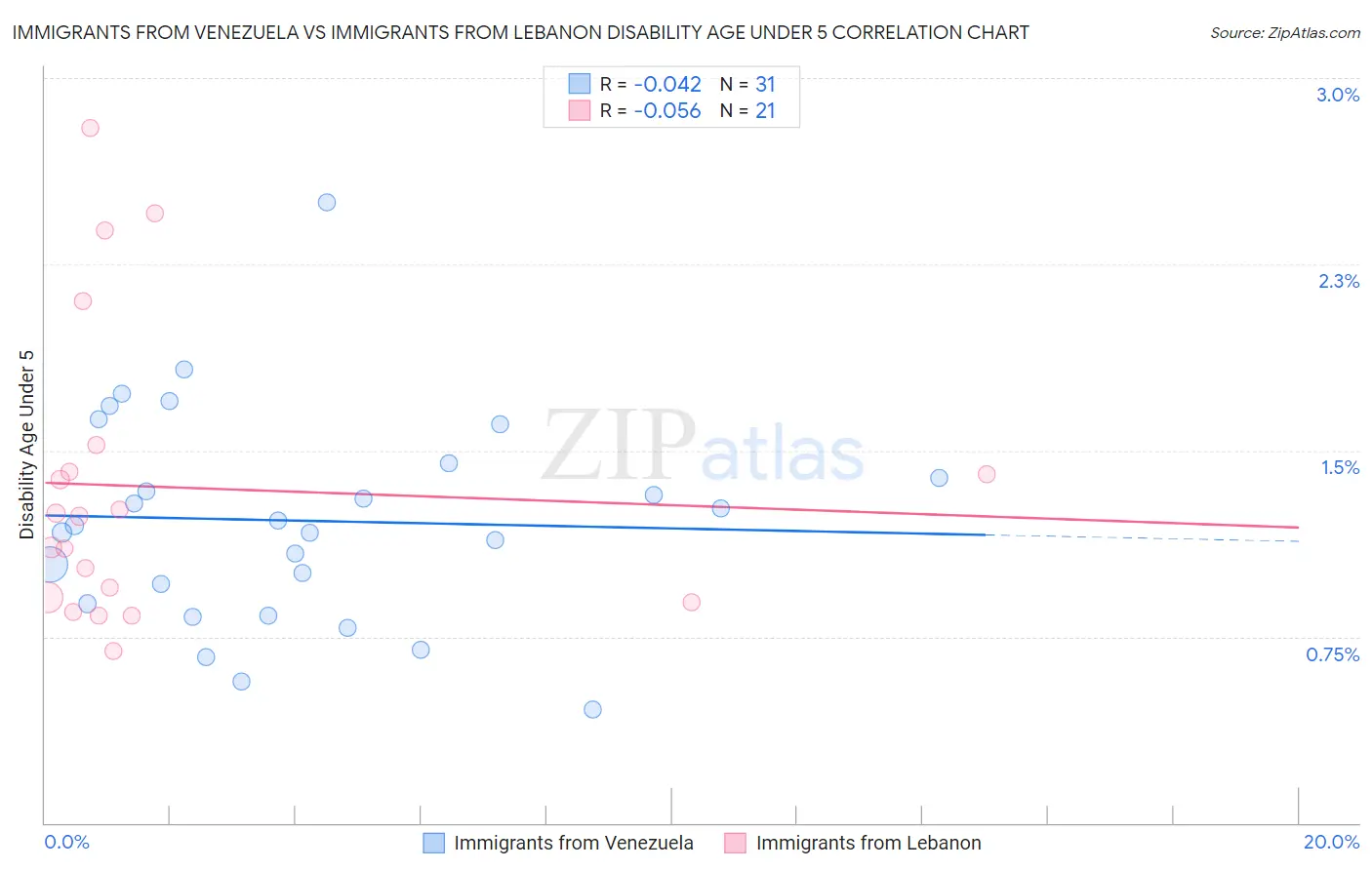 Immigrants from Venezuela vs Immigrants from Lebanon Disability Age Under 5